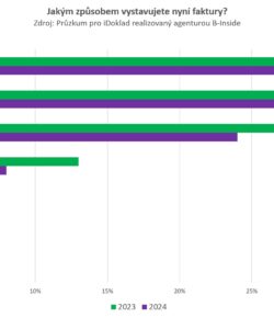 Přes 40 % podnikatelů vystavuje faktury v Excelu nebo na papíře